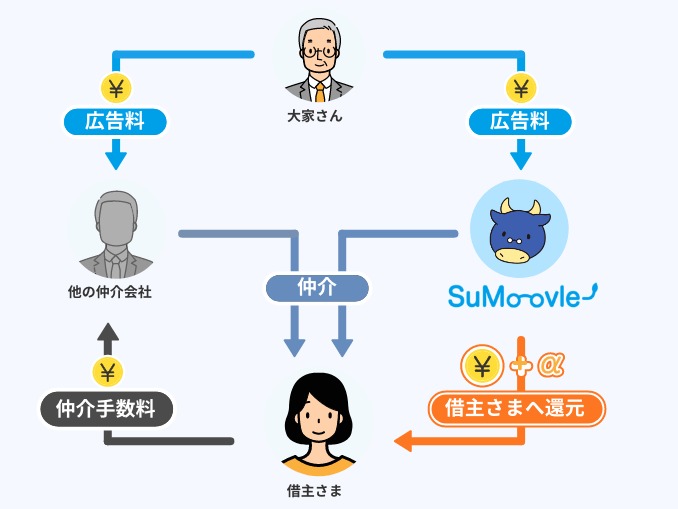 SuMoovle【住むーヴル】がおトクにご案内できるワケ