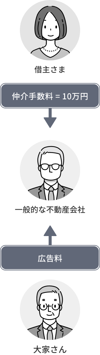 一般的な不動産会社での仲介手数料・広告料についてのイメージ図