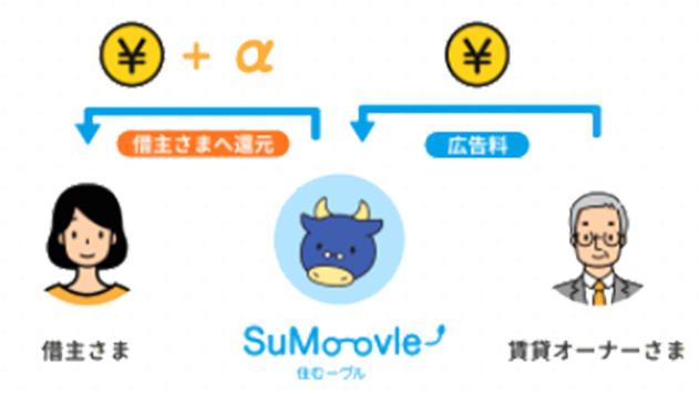 住むーヴル仕組み